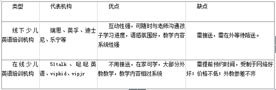 沪上知名少儿英语培训机构大盘点